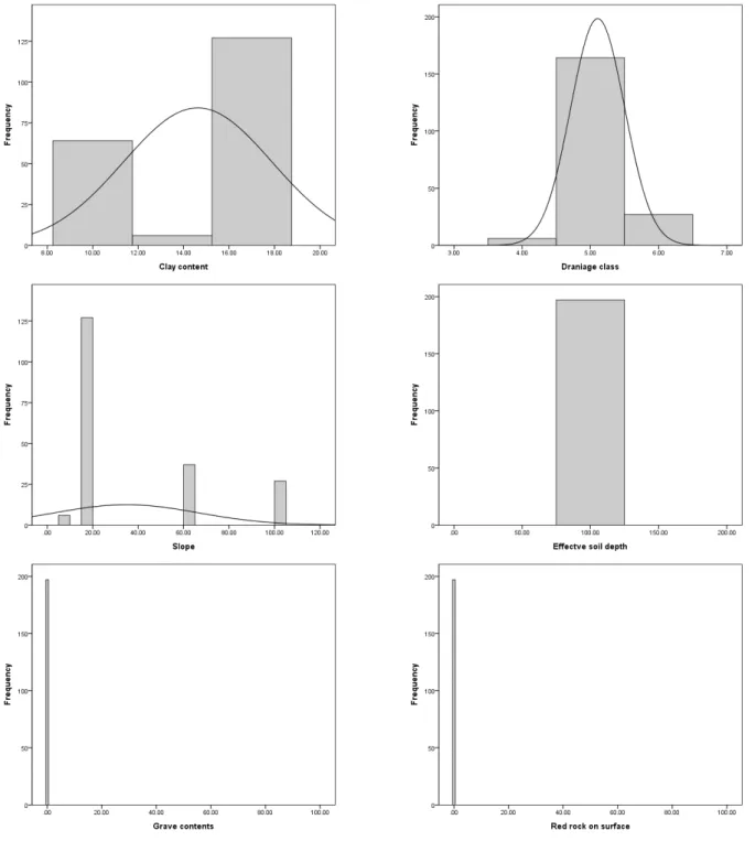 Fig.  2.  Histograms  showing  distribution  of  soil  variables  in  alfalfa  dataset(n=197,  1983~2008).