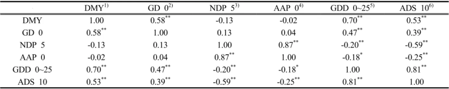 Table  3.  Association  between  climatic  variables  for  selection  by  using  correlation  coefficient  in  the  alfalfa  dataset 