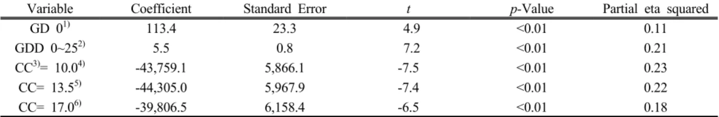 Table  6.  Assessment  on  the contribution ratio  of climatic and  soil  physical  properties variables  for  alfalfa  dry matter  yield  by  using  general  linear  model  (Adjusted  R 2  =  0.93)
