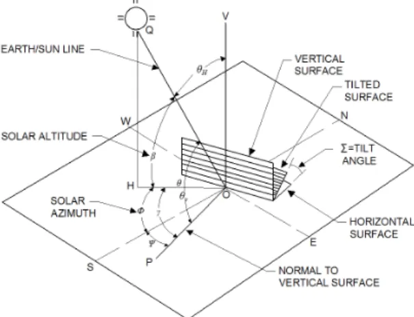 Fig.  3  shows  the  solar  angles  to  the  vertical  and  horizontal  planes.  The  solar  altitude  was  calculated  using  the  following  equations (5) - (7).