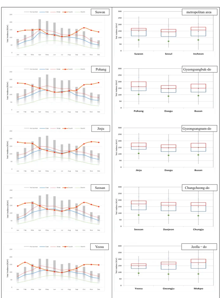 Fig.  4.  Solar  irradiance  of  additional  regions  in  Korea                        Fig