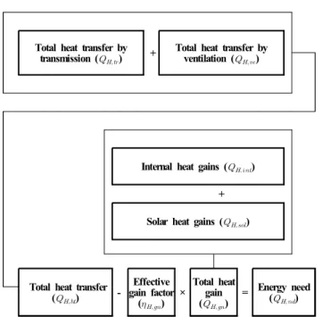 Fig.  6.  Flow  chart  of  ISO  13790  monthly  calculation  method  in  heating  condition.