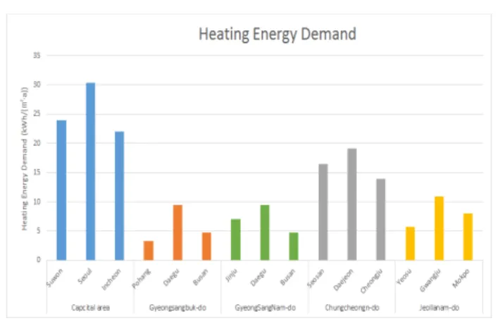 Fig.  8.  Results  of  heating  energy  demand  for  each  region