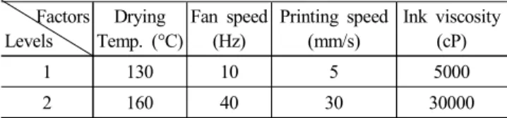 Table  1  Factors  and  levels  decided  for  main  experiment 