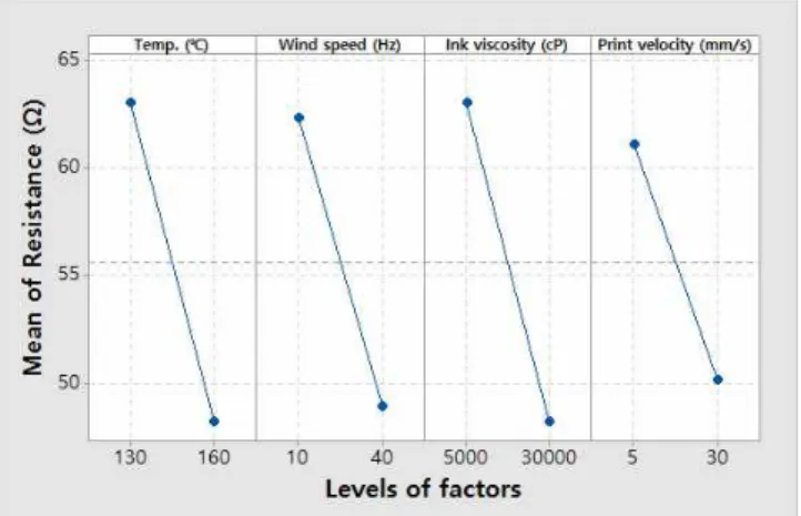 Fig.  11  Interaction  plot  for  spread  ratio  on  the  effect  of  factors