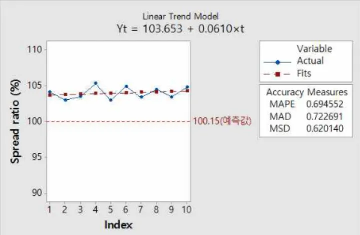 Fig.  13 Trend analysis plot  for resistance in  the optimized condition
