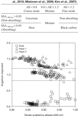 Fig. 7. Scatter-plots between hourly averaged Ångström exponent and Single scattering albedo for Asian dust and two haze cases.