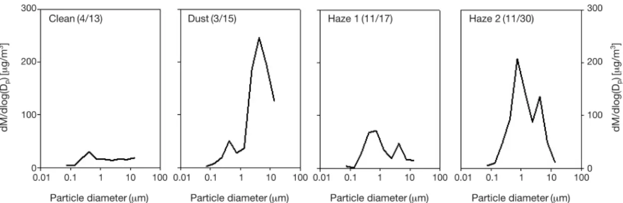 Table 2. The  ratio of PM 1.8 to PM 10 mass concentration and ion to mass concentration in PM 10 .