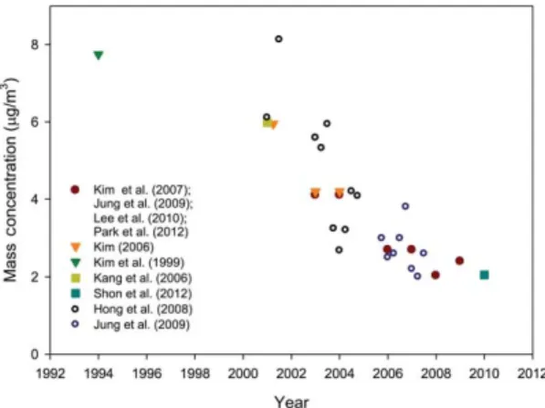 Fig. 9. Trend of the EC mass concentrations in PM 2.5 in Seoul.