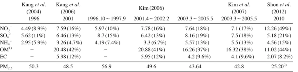 Table 3. Mass concentrations and composition of PM 2.5 and chemical compounds in Seoul (unit: μ μg/m 3 ).