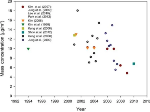 Fig. 8. Trend of the OC mass concentrations in PM 2.5 in Seoul.