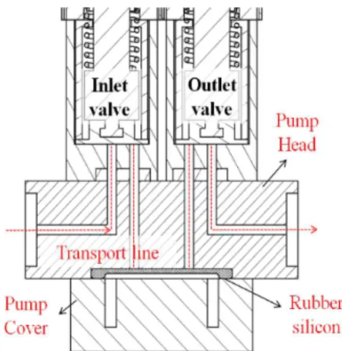 Fig.  4  Changes  in  the  flow  rate  of  the  peristaltic  pump  cycle