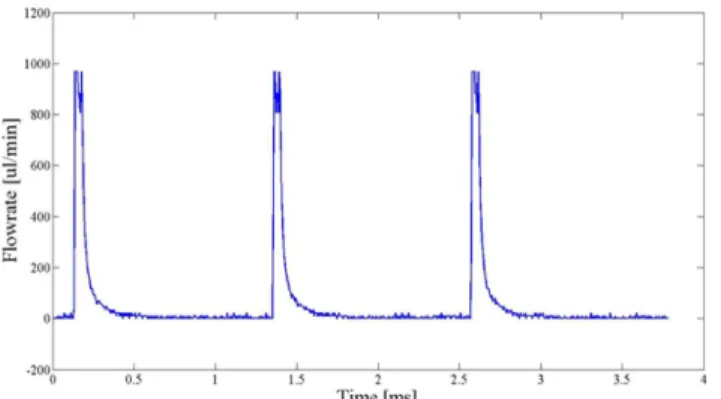 Fig.  14  Change  in  flux  measured  by  the  micro  flow  sensor  as  drive  counts