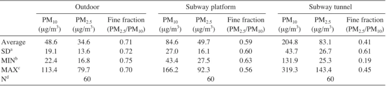 Fig. 2. Correlation of PM 10 and PM 2.5 data at all sampling site. 