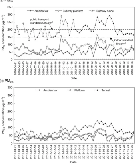 Fig. 3. Temporal variations of PM 10 and PM 2.5 concentrations at three sampling site during the study period