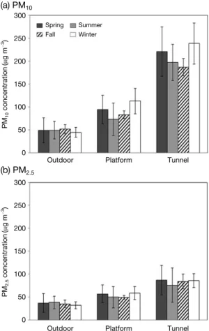 Fig. 4. Seasonal  PM 10 and PM 2.5 concentrations at three sampling sites.300250200150100500