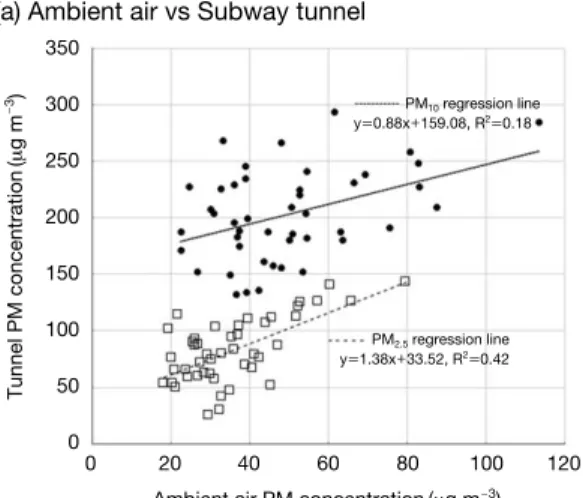 Fig. 5. Comparison of PM 10 and PM 2.5 concentrations from subway platform and tunnel with outdoor PM 10 and PM 2.5 levels