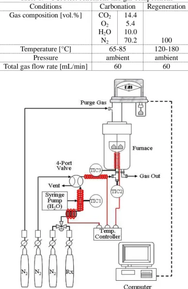 Table 1.    TGA test conditions and gas compositions      Conditions  Carbonation  Regeneration  Gas composition [vol.%]  CO 2      