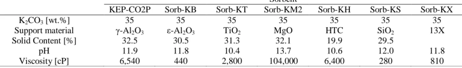 Table 3.    Slurry properties of the developed K 2 CO 3 -based sorbents  Sorbent 