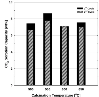 Fig. 6.    The effect of calcination temperatures on sorption  capacity of Sorb-KM2.  Calcination Temperature [ o C]500550600 650CO2 Sorption Capacity [wt%]0246810 1 s t  Cycle2nd  Cycle