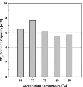 Fig. 7.    The carbonation temperature dependence of Sorb-KM2  calcined at 550°C. 