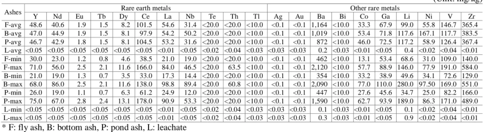 Table 2 summarizes the contents of REEs in coal ashes and  leachate samples. Y was ranged from 30 to 71 mg/kg in fly ash,  21 to 68 mg/kg in bottom ash, 26 to 75 mg/kg in pond ash and  the  mean  values  of  all  three  ash  samples  were  higher  than  40