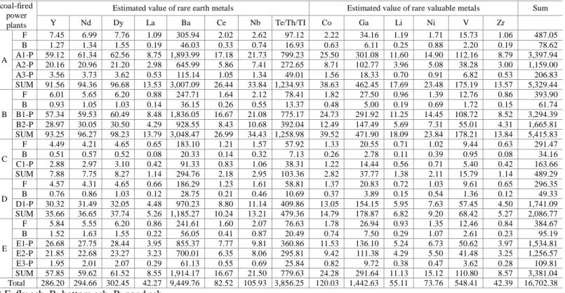 Table 4.    Estimate value of rare earth metals and rare valuable metals from coal-fired power plants 