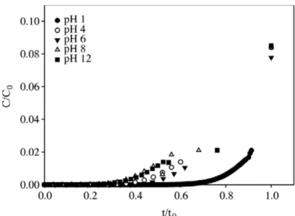 Fig. 3. Pore size distribution of impregnated activated carbon at pH 1 and pH 12 in the solution.