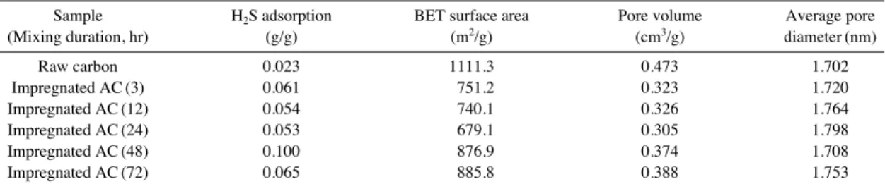 Fig. 7. XRD diffractogram of impregnated activated car- car-bon compared to raw carcar-bon (impregnated carcar-bon was made in the condition of 48 hr of mixing time and 12 hr of drying).