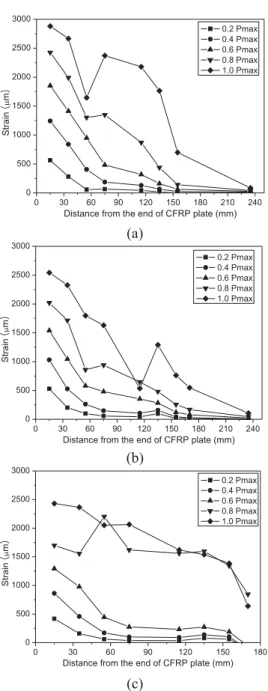 Fig. 4 show that, as the load was initially applied to the  specimens, the strains on the CFRP plate near the free edge of the  concrete increased steadily until bond failure began