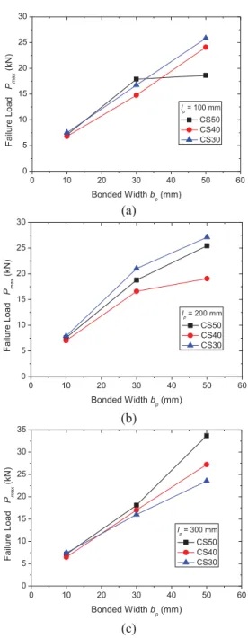 Fig. 5.  Effect of bond length on failure load. (a) Bond width  10 mm. (b) Bond width 30 mm