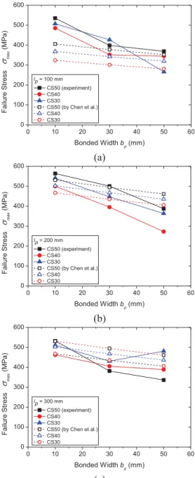 Fig. 8.    Effect of bond width on failure stress at CFRP plate. (a)  Bond length 100 mm