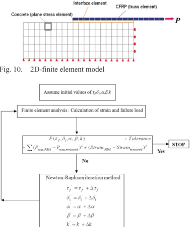 Fig. 12.    Effect of bonded length on τ f