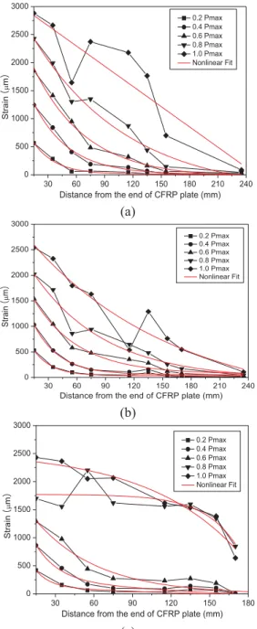Fig. 16.  Effect of bonded length on parameter k