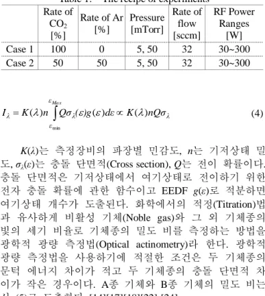 Table 1.    The recipe of experiments  Rate of  CO 2 [%]  Rate of Ar [%]  Pressure [mTorr]  Rate of flow [sccm]  RF Power Ranges [W]  Case 1  100  0  5, 50  32  30~300  Case 2  50  50  5, 50  32  30~300 