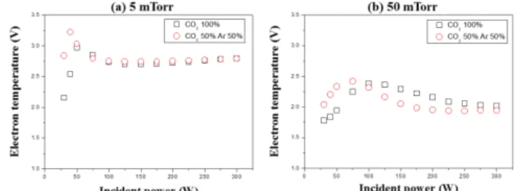 Fig. 4.  Comparison of plasma density with regard to incident  power between CO 2 100% and CO 2 50% + Ar 50%