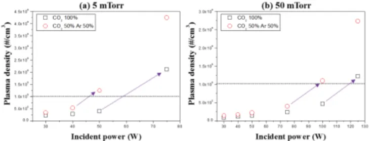 Fig. 7. Comparison of η with regard to incident power between  CO 2 100% and CO 2 50% + Ar 50%