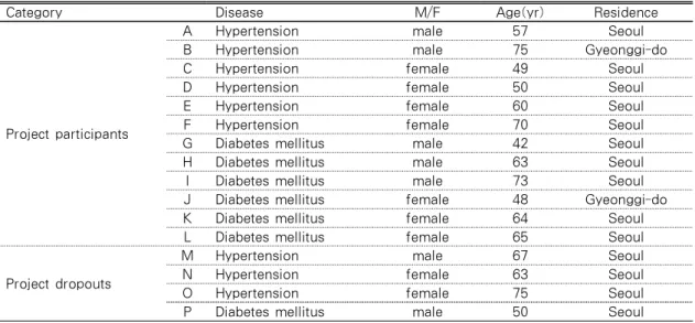 Table 1. General Characteristics of the Subject