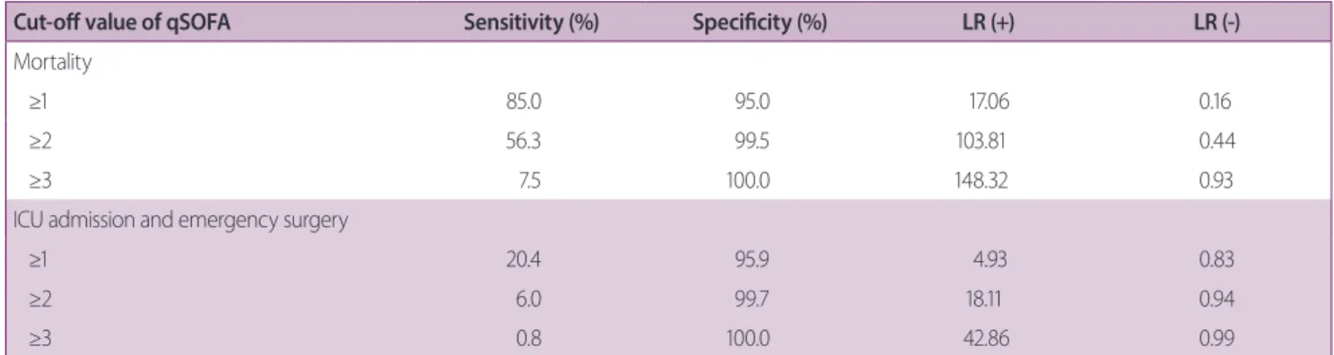 Table 4 shows the sensitivity, specificity, positive like- like-lihood ratio, and negative likelike-lihood ratio according to  the qSOFA cutoff value