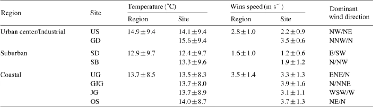 Table 2. Annual mean temperature and wind speed at three regions (8 sites), 2011~ ~2013