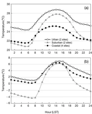 Fig. 5. Diurnal variations of hourly mean temperature at three regions in (a) summer and (b) winter.