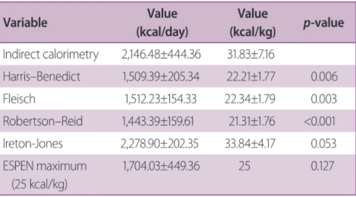 Table 3.  Comparison of REE between indirect calorimetry  and predictive equations