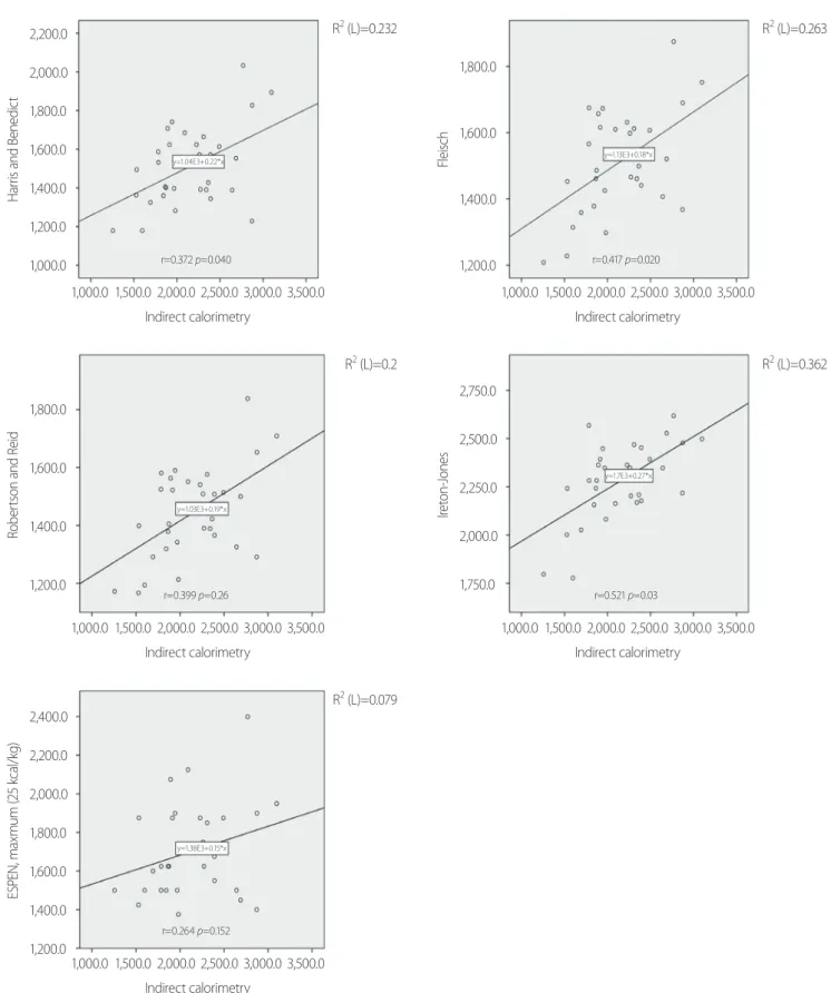 Fig. 2.  Spearman's correlation coefficients and scatter plot graph between the IC and each PE