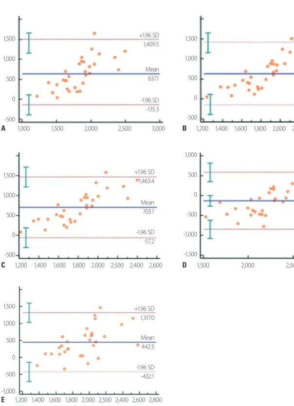 Fig. 3.  Bland-Altman plots comparing predictive equations and measured energy expenditure by indirect calorimetry: (A) Harris-Benedict method;  (B) the Fleisch equation; (C) the Robertson and Reid equation; (D) the Ireton-Jones equation; (E) the ESPEN max
