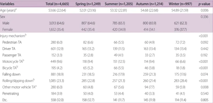 Table 1.  Clinical characteristics of patients by season