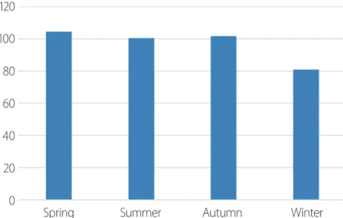 Fig. 1.  Average number of trauma patients per month according to sea- sea-son (one-way ANOVA and Bonferroni post hoc analysis)