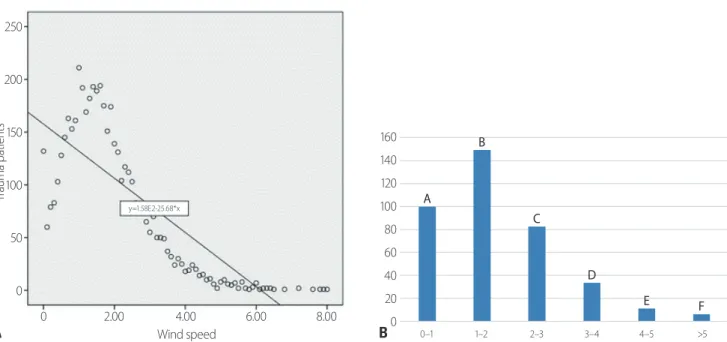 Fig. 5.  Number of trauma patients according to wind speed. (A) Patients distribution graph (Linear regression analysis)