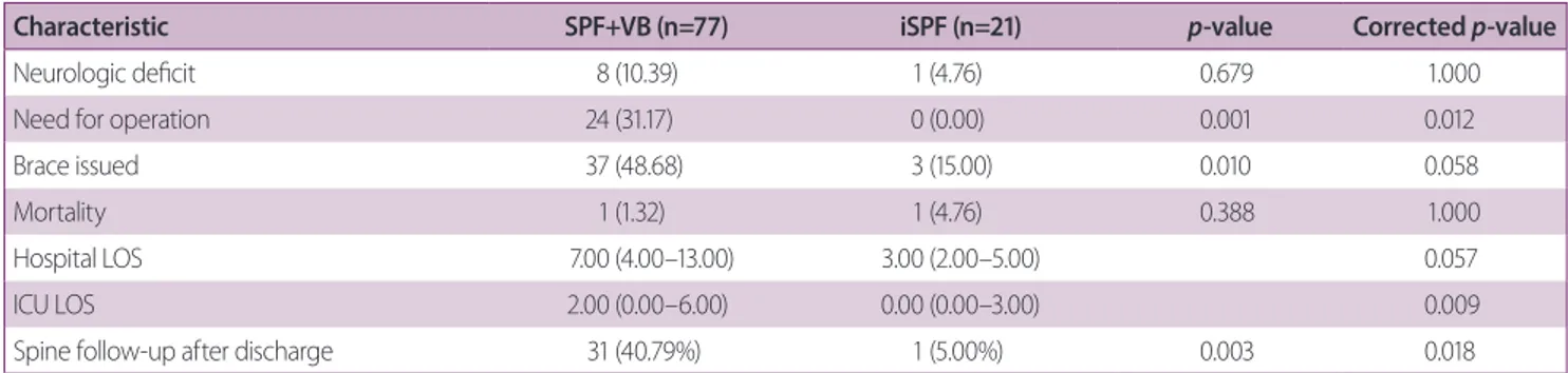 Table 3.  Summary of patients’ spine-related and other mor- mor-bidities by type of spinous process fracture: isolated (iSPF)  versus associated (SPF+VB) Characteristic SPF+VB  (n=77) iSPF (n=21) p-value (naïve) DVT 2 (2.60) 0 (0.00) 1 Pulmonary embolism 4