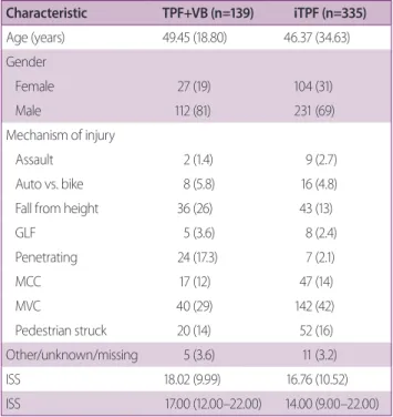 Table 4.  Summary of patients’ demographic characteristics  and injury mechanisms by type of transverse process  frac-ture: isolated (iTPF) versus associated (TPF+VB)