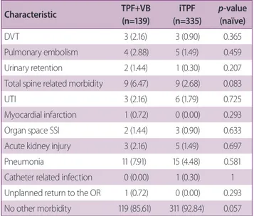 Table 6.  Summaries of patients’ spine-related and other  morbidities by type of transverse process fracture: isolated  (iTPF) versus associated (TPF+VB)
